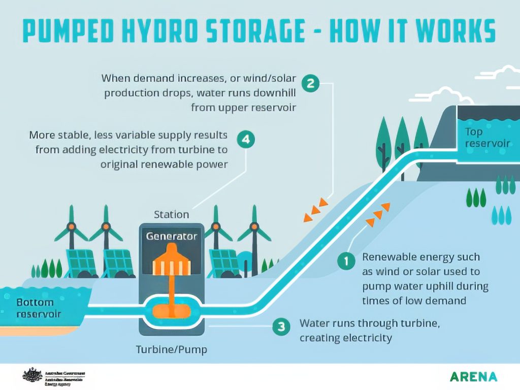 Source: Australian Renewable Energy Agency