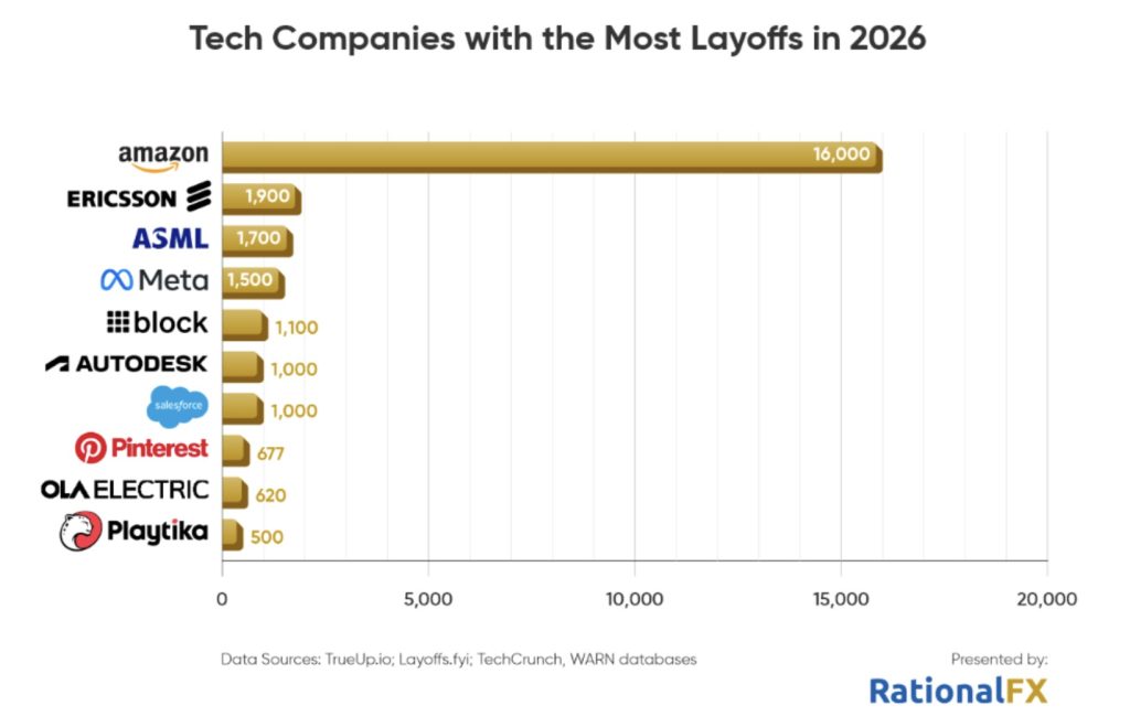 Tech layoffs by company: RationalFX